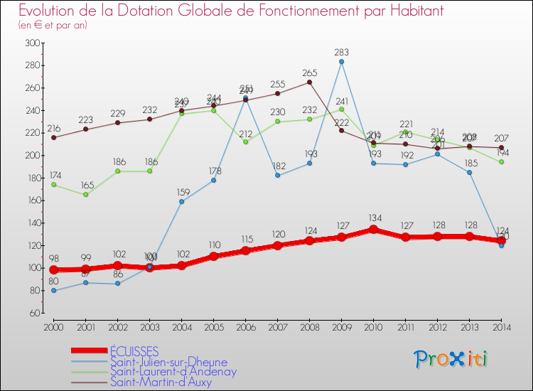Evolution et montant de la dotation globale de fonctionnement par Habitant pour ÉCUISSES et les communes proches de 2000 à 2014. Comparaison des dotations globales de fonctionnement par habitant pour ÉCUISSES et les communes voisines de 2000 à 2014.