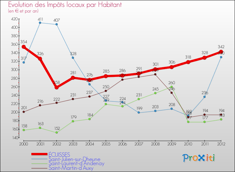 Evolution et montant des impôts locaux par Habitant pour ÉCUISSES et les communes proches Comparaison des impôts locaux par habitant pour ÉCUISSES et les communes voisines