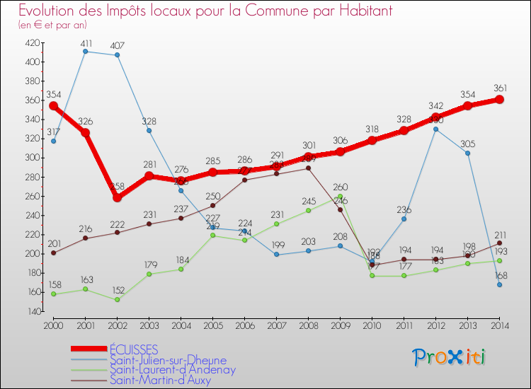 Evolution et montant des impôts locaux par Habitant pour ÉCUISSES et les communes proches de 2000 à 2014 Comparaison des impôts locaux par habitant pour ÉCUISSES et les communes voisines de 2000 à 2014