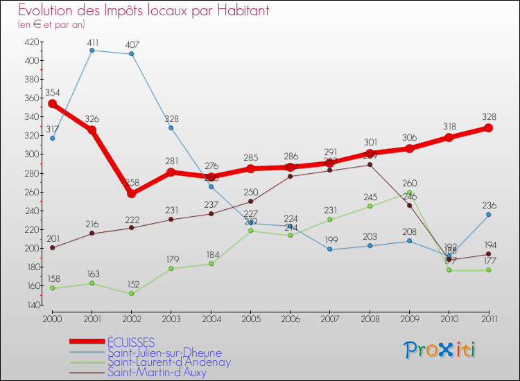 Evolution et montant des impôts locaux par Habitant pour ÉCUISSES et les communes proches Comparaison des impôts locaux par habitant pour ÉCUISSES et les communes voisines