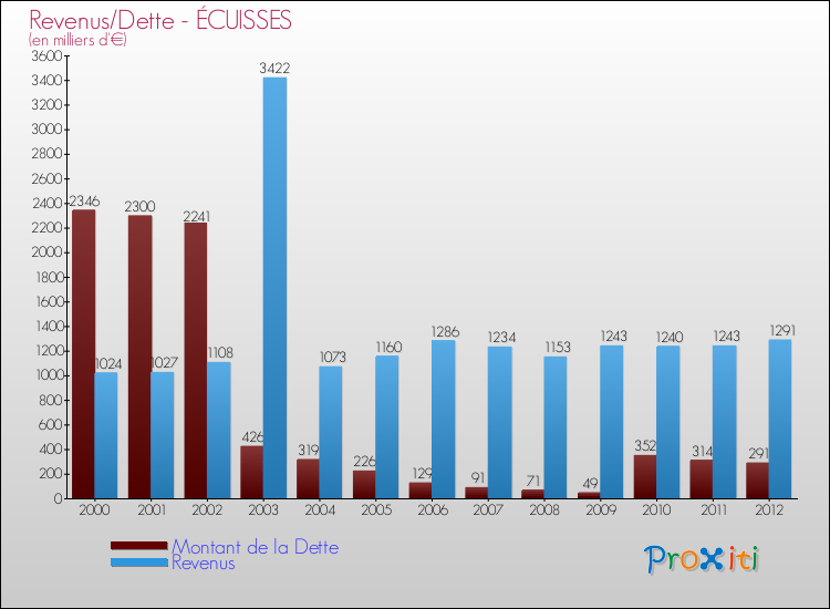 Evolution comparée de la dette et des revenus pour la commune de ÉCUISSES de 2000 à 2012 Comparaison de la dette et des revenus pour ÉCUISSES de 2000 à 2012