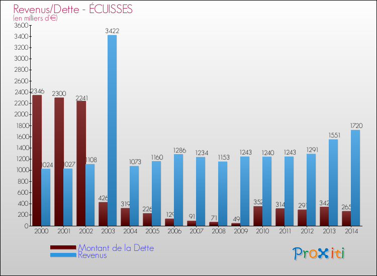 Evolution comparée de la dette et des revenus pour la commune de ÉCUISSES de 2000 à 2014 Comparaison de la dette et des revenus pour ÉCUISSES de 2000 à 2014
