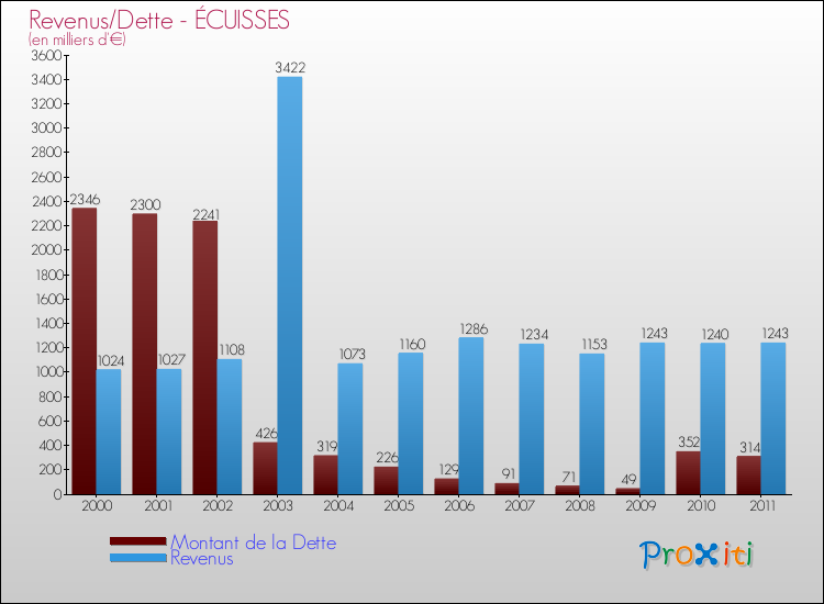 Evolution comparée de la dette et des revenus pour la commune de ÉCUISSES de 2000 à 2011 Comparaison de la dette et des revenus pour ÉCUISSES de 2000 à 2011