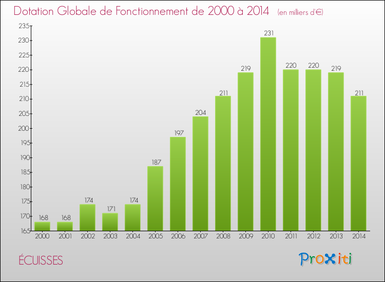Evolution du montant de la Dotation Globale de Fonctionnement pour la commune de ÉCUISSES de 2000 à 2014 Evolution du montant de la Dotation Globale de Fonctionnement pour ÉCUISSES de 2000 à 2014