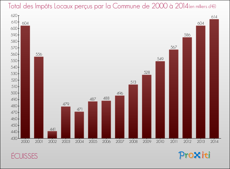 Evolution des Impôts Locaux pour la commune de ÉCUISSES de 2000 à 2014 Evolution des Impôts Locaux pour ÉCUISSES de 2000 à 2014