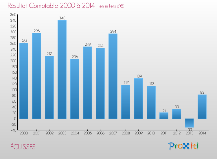 Evolution du résultat comptable pour la commune de ÉCUISSES de 2000 à 2014 Evolution du résultat comptable pour ÉCUISSES de 2000 à 2014