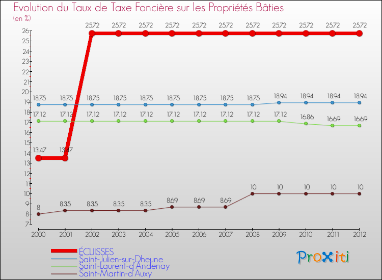 Evolution du taux de la taxe foncière sur le bati pour ÉCUISSES et les communes proches de 2000 à 2012 Comparaison des taux de taxe foncière sur le bati pour ÉCUISSES et les communes voisines de 2000 à 2012