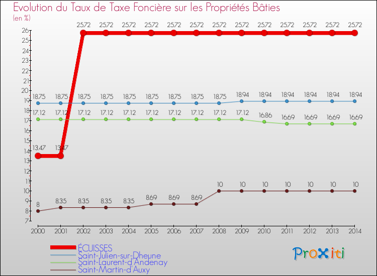 Evolution du taux de la taxe foncière sur le bati pour ÉCUISSES et les communes proches de 2000 à 2014 Comparaison des taux de taxe foncière sur le bati pour ÉCUISSES et les communes voisines de 2000 à 2014