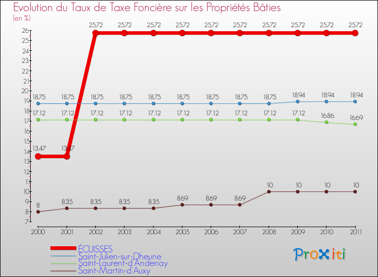 Evolution du taux de la taxe foncière sur le bati pour ÉCUISSES et les communes proches Comparaison des taux de taxe foncière sur le bati pour ÉCUISSES et les communes voisines