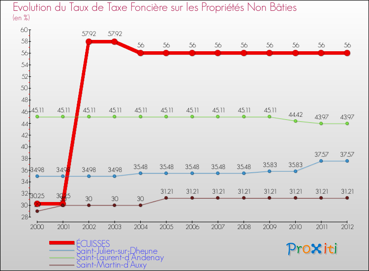 Evolution du taux de la taxe foncière sur les immeubles et terrains non batis pour ÉCUISSES et les communes proches de 2000 à 2012 Comparaison des taux de la taxe foncière sur les immeubles et terrains non batis pour ÉCUISSES et les communes voisines de 2000 à 2012