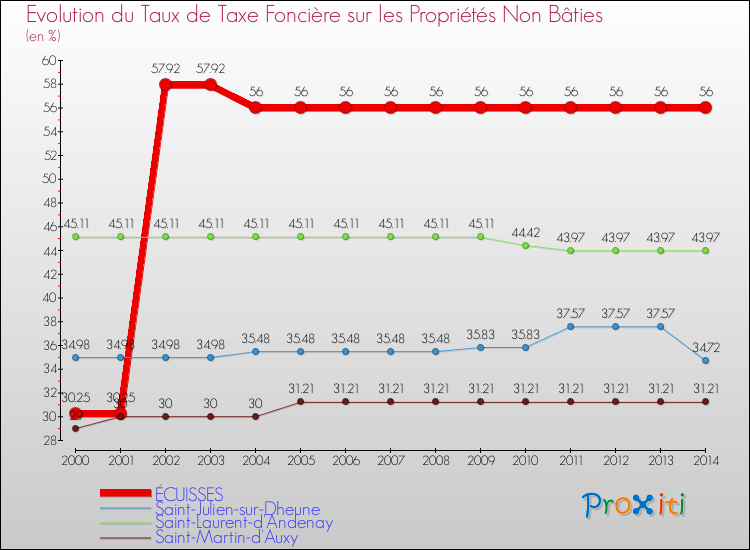 Evolution du taux de la taxe foncière sur les immeubles et terrains non batis pour ÉCUISSES et les communes proches de 2000 à 2014 Comparaison des taux de la taxe foncière sur les immeubles et terrains non batis pour ÉCUISSES et les communes voisines de 2000 à 2014