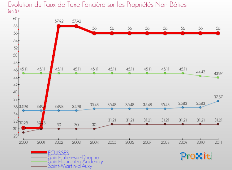 Evolution du taux de la taxe foncière sur les immeubles et terrains non batis pour ÉCUISSES et les communes proches Comparaison des taux de la taxe foncière sur les immeubles et terrains non batis pour ÉCUISSES et les communes voisines