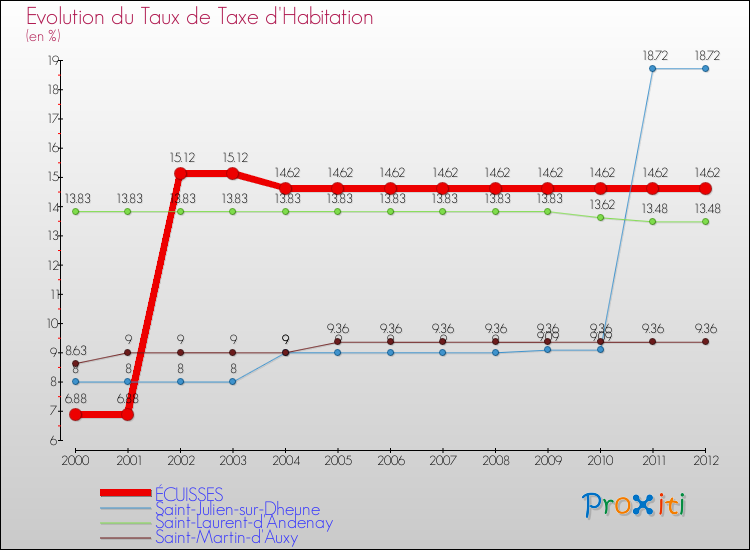 Evolution du taux de la taxe d'habitation pour ÉCUISSES et les communes proches Comparaison des taux de la taxe d'habitation pour ÉCUISSES et les communes voisines