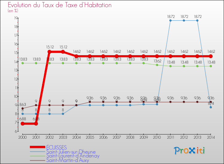 Evolution du taux de la taxe d'habitation pour ÉCUISSES et les communes proches de 2000 à 2014 Comparaison des taux de la taxe d'habitation pour ÉCUISSES et les communes voisines de 2000 à 2014