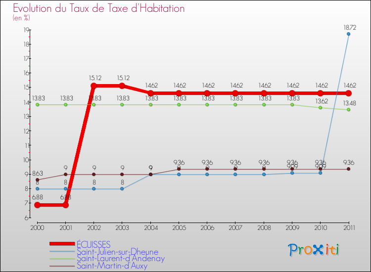 Evolution du taux de la taxe d'habitation pour ÉCUISSES et les communes proches Comparaison des taux de la taxe d'habitation pour ÉCUISSES et les communes voisines