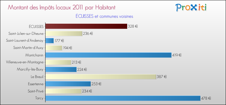 Montant des impôts locaux par Habitant pour ÉCUISSES et les communes proches Comparaison des impôts locaux par habitant pour ÉCUISSES et les communes voisines