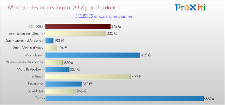 Montant des impôts locaux par Habitant pour ÉCUISSES et les communes proches Comparaison des impôts locaux par habitant pour ÉCUISSES et les communes voisines