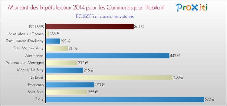 Montant des impôts locaux par Habitant pour ÉCUISSES et les communes proches en 2014 Comparaison des impôts locaux par habitant pour ÉCUISSES et les communes voisines en 2014