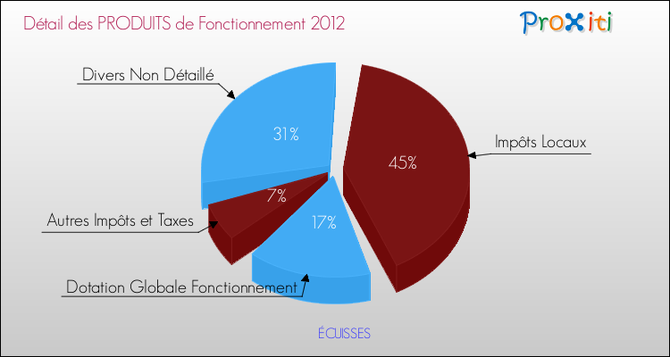 Décomposition du Budget de Fonctionnement 2012 de la commune de ÉCUISSES Budget de Fonctionnement 2012 pour la commune de ÉCUISSES
