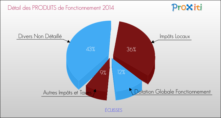Décomposition du Budget de Fonctionnement 2014 de la commune de ÉCUISSES Budget de Fonctionnement 2014 pour la commune de ÉCUISSES