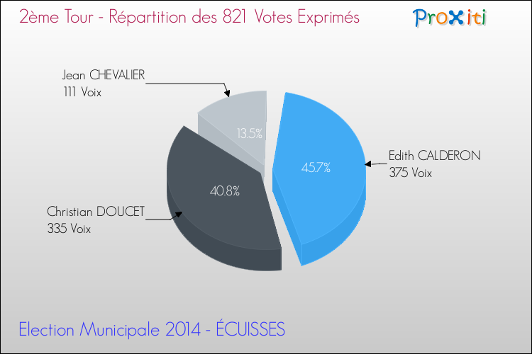 Répartition des votes exprimés au 2ème Tour des Elections Municipales 2014 de la commune de ÉCUISSES Elections Municipales 2014 - Répartition des votes exprimés au 2ème Tour pour la commune de ÉCUISSES
