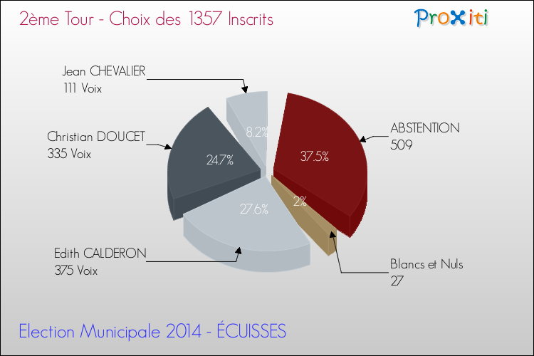 Résultats par rapport aux inscrits au 2ème Tour des Elections Municipales 2014 de la commune de ÉCUISSES Elections Municipales 2014 - Résultats par rapport aux inscrits au 2ème Tour pour la commune de ÉCUISSES