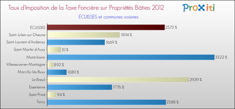 Taux d'imposition de la taxe foncière sur le bati 2012 pour ÉCUISSES et les communes proches Comparaison des taux d'imposition de la taxe foncière sur le bati 2012 pour ÉCUISSES et les communes voisines