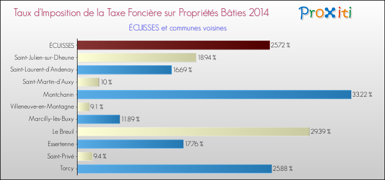 Taux d'imposition de la taxe foncière sur le bati 2014 pour ÉCUISSES et les communes proches Comparaison des taux d'imposition de la taxe foncière sur le bati 2014 pour ÉCUISSES et les communes voisines