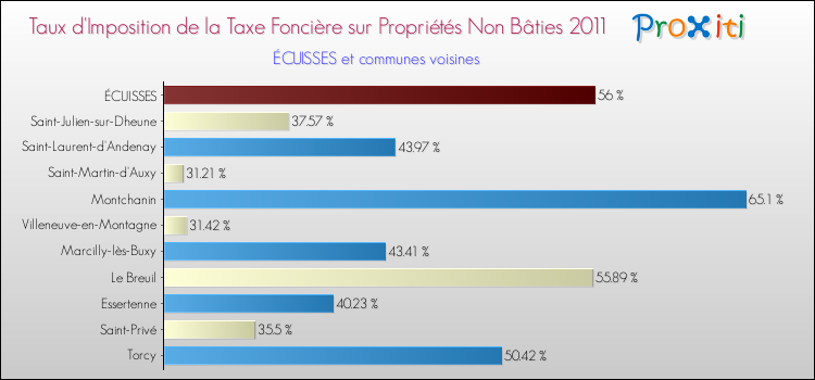 Taux d'imposition de la taxe foncière sur les immeubles et terrains non batis 2011 pour ÉCUISSES et les communes proches Comparaison des taux d'imposition de la taxe foncière sur les immeubles et terrains non batis 2011 pour ÉCUISSES et les communes voisines