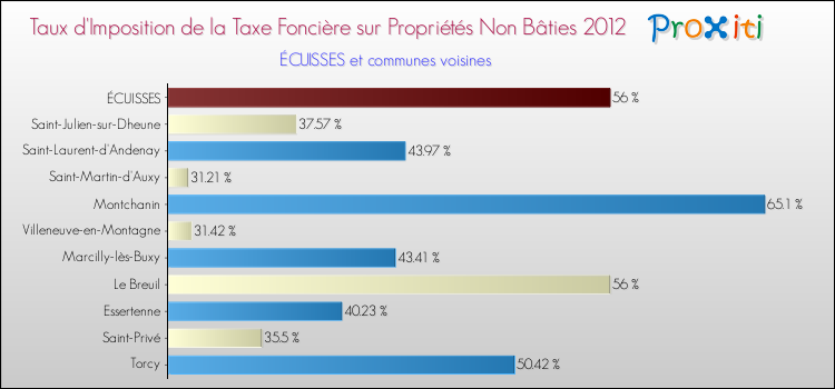 Taux d'imposition de la taxe foncière sur les immeubles et terrains non batis 2012 pour ÉCUISSES et les communes proches Comparaison des taux d'imposition de la taxe foncière sur les immeubles et terrains non batis 2012 pour ÉCUISSES et les communes voisines