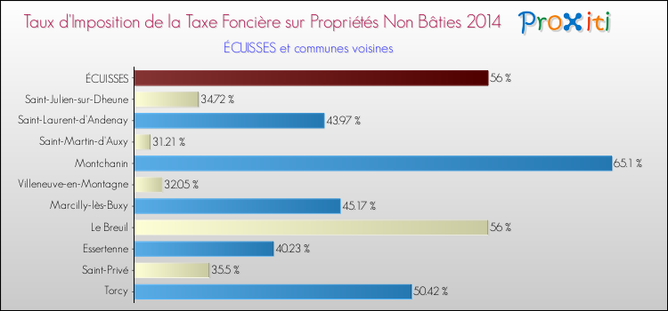 Taux d'imposition de la taxe foncière sur les immeubles et terrains non batis 2014 pour ÉCUISSES et les communes proches Comparaison des taux d'imposition de la taxe foncière sur les immeubles et terrains non batis 2014 pour ÉCUISSES et les communes voisines