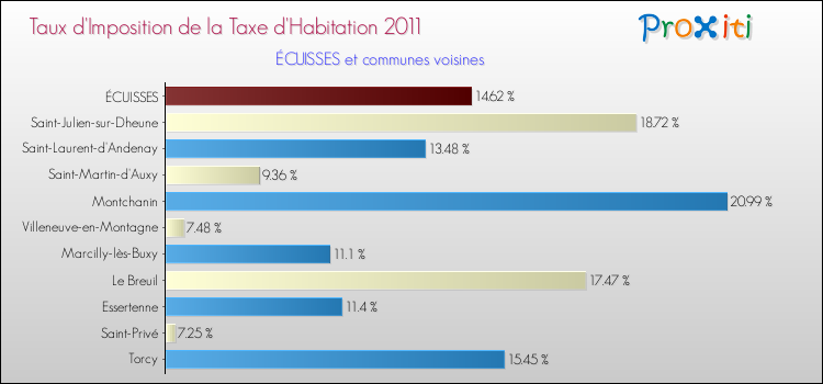 Taux d'imposition de la taxe d'habitation 2011 pour ÉCUISSES et les communes proches Comparaison des taux d'imposition de la taxe d'habitation 2011 pour ÉCUISSES et les communes voisines