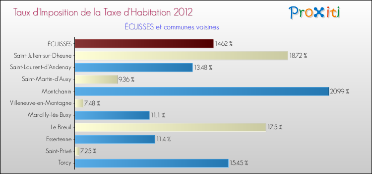 Taux d'imposition de la taxe d'habitation 2012 pour ÉCUISSES et les communes proches Comparaison des taux d'imposition de la taxe d'habitation 2012 pour ÉCUISSES et les communes voisines