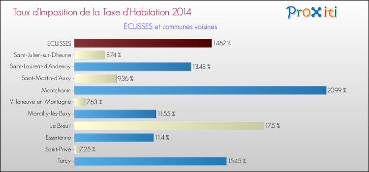 Taux d'imposition de la taxe d'habitation 2014 pour ÉCUISSES et les communes proches Comparaison des taux d'imposition de la taxe d'habitation 2014 pour ÉCUISSES et les communes voisines