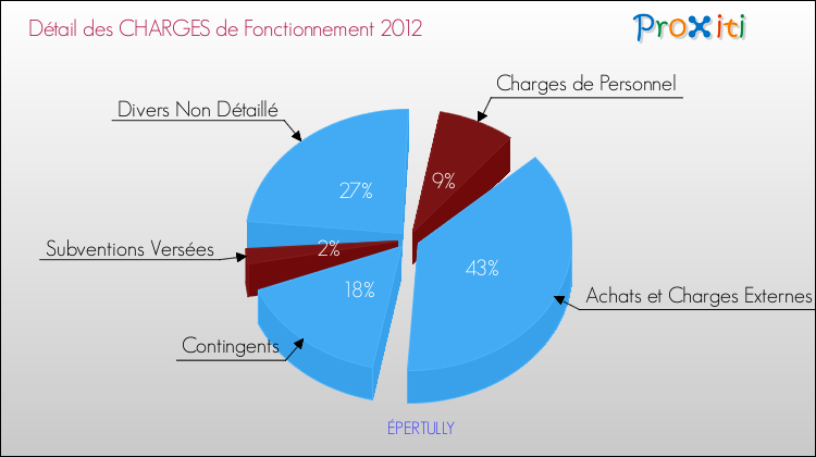 Décomposition des Charges de Fonctionnement 2012 de la commune de ÉPERTULLY Charges de Fonctionnement 2012 pour la commune de ÉPERTULLY