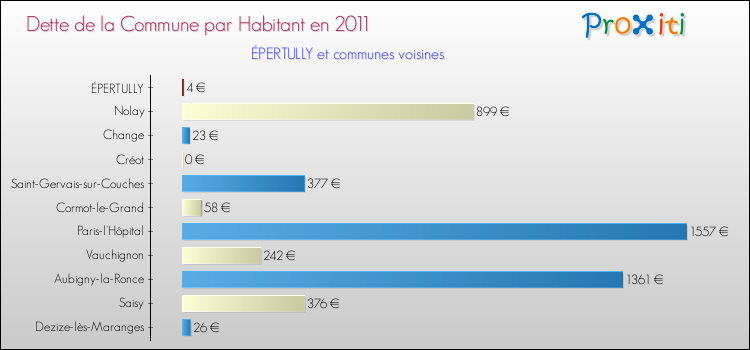 Dette par habitant de la commune en 2011 pour ÉPERTULLY et les communes proches Comparaison de la dette par habitant de la commune en 2011 pour ÉPERTULLY et les communes voisines