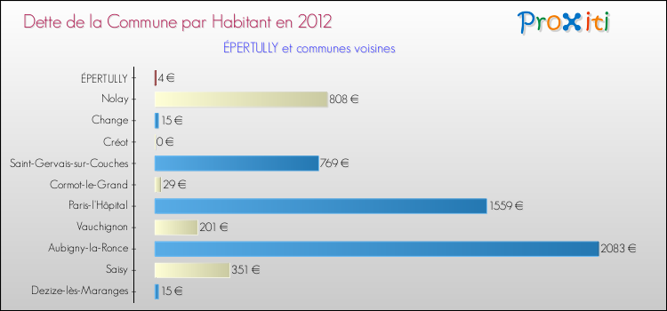 Dette par habitant de la commune en 2012 pour ÉPERTULLY et les communes proches Comparaison de la dette par habitant de la commune en 2012 pour ÉPERTULLY et les communes voisines