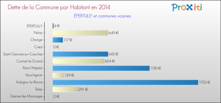 Dette par habitant de la commune en 2014 pour ÉPERTULLY et les communes proches Comparaison de la dette par habitant de la commune en 2014 pour ÉPERTULLY et les communes voisines