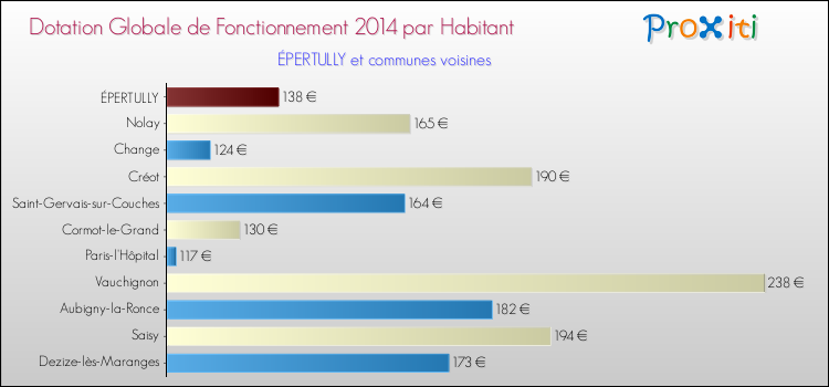 Montant des dotations globales de fonctionnement DGF par Habitant pour ÉPERTULLY et les communes proches en 2014. Comparaison des des dotations globales de fonctionnement DGF par habitant pour ÉPERTULLY et les communes voisines en 2014.