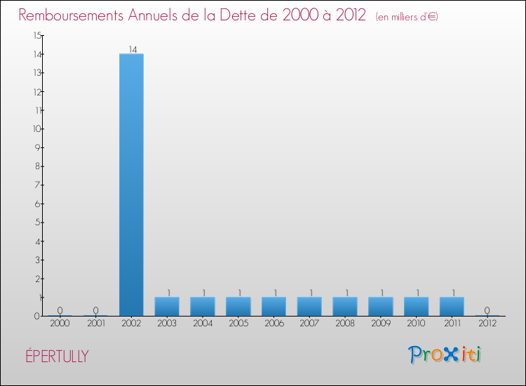 Evolution de l'annuité de la dette pour la commune de ÉPERTULLY de 2000 à 2012 Annuités de la dette pour ÉPERTULLY de 2000 à 2012