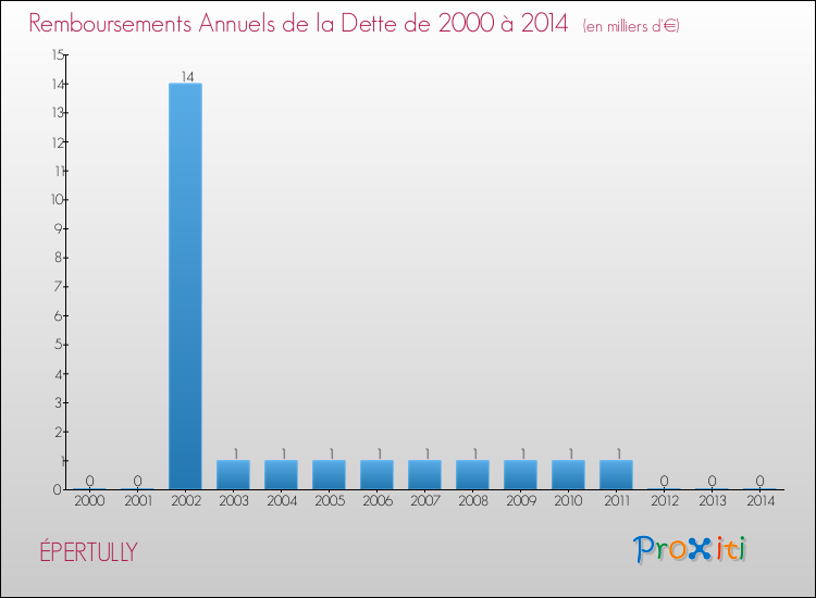 Evolution de l'annuité de la dette pour la commune de ÉPERTULLY de 2000 à 2014 Annuités de la dette pour ÉPERTULLY de 2000 à 2014
