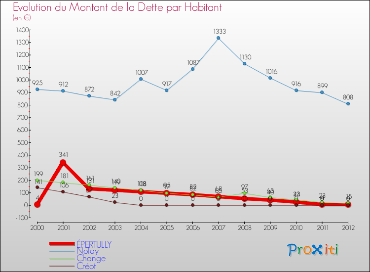 Evolution de la dette par habitant pour la commune de ÉPERTULLY et les communes proches de 2000 à 2012 Comparaison de la dette par habitant pour ÉPERTULLY et les communes voisines de 2000 à 2012