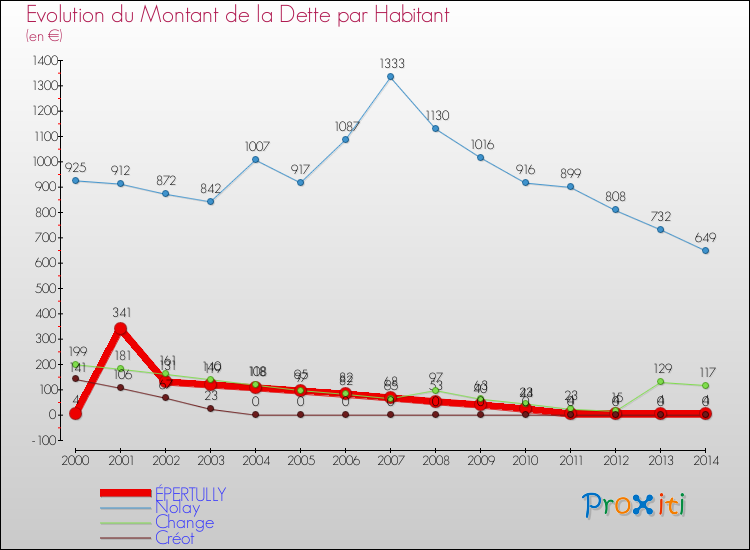 Evolution de la dette par habitant pour la commune de ÉPERTULLY et les communes proches de 2000 à 2014 Comparaison de la dette par habitant pour ÉPERTULLY et les communes voisines de 2000 à 2014
