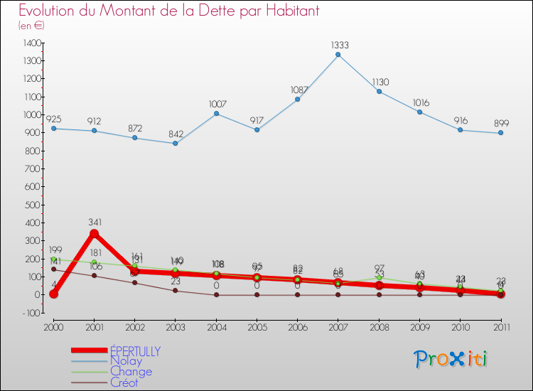 Evolution de la dette par habitant pour la commune de ÉPERTULLY et les communes proches Comparaison de la dette par habitant pour ÉPERTULLY et les communes voisines