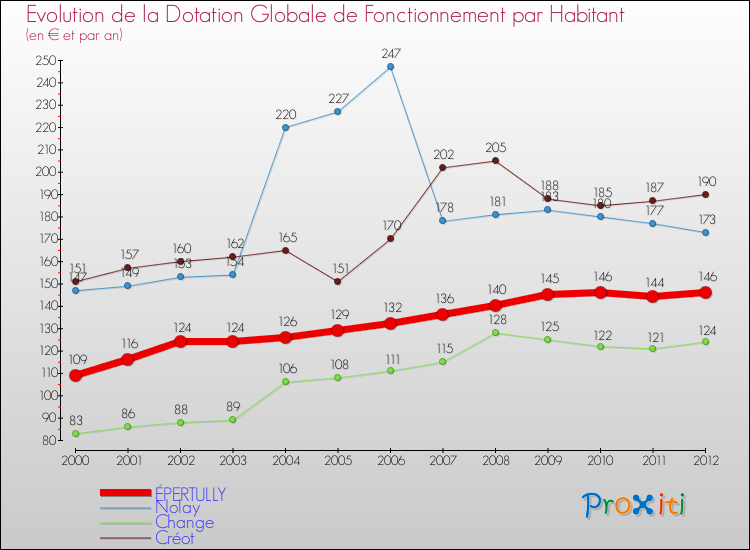 Evolution et montant de la dotation globale de fonctionnement par Habitant pour ÉPERTULLY et les communes proches Comparaison des dotations globales de fonctionnement par habitant pour ÉPERTULLY et les communes voisines