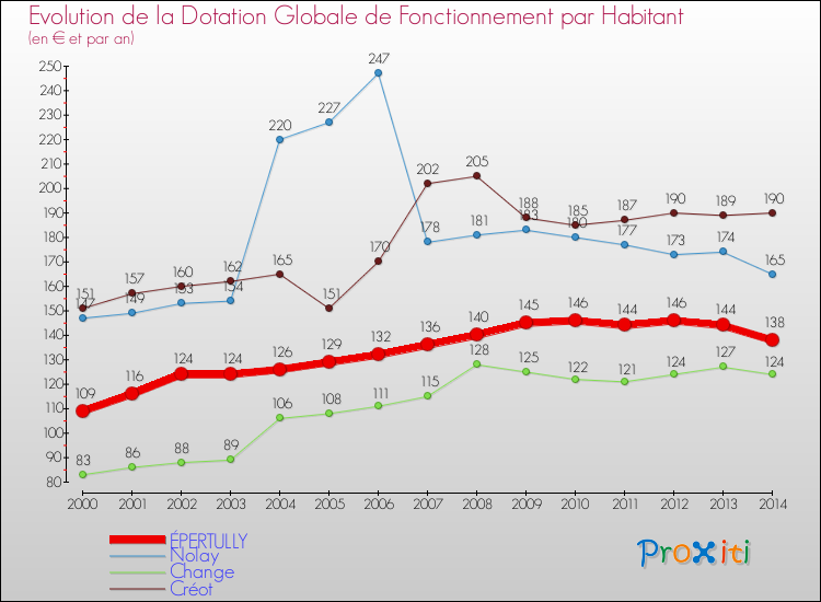 Evolution et montant de la dotation globale de fonctionnement par Habitant pour ÉPERTULLY et les communes proches de 2000 à 2014. Comparaison des dotations globales de fonctionnement par habitant pour ÉPERTULLY et les communes voisines de 2000 à 2014.