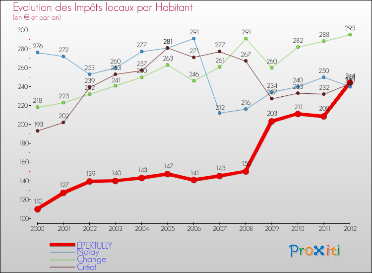 Evolution et montant des impôts locaux par Habitant pour ÉPERTULLY et les communes proches Comparaison des impôts locaux par habitant pour ÉPERTULLY et les communes voisines