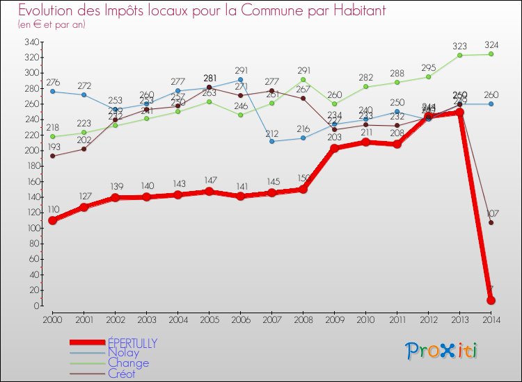 Evolution et montant des impôts locaux par Habitant pour ÉPERTULLY et les communes proches de 2000 à 2014 Comparaison des impôts locaux par habitant pour ÉPERTULLY et les communes voisines de 2000 à 2014