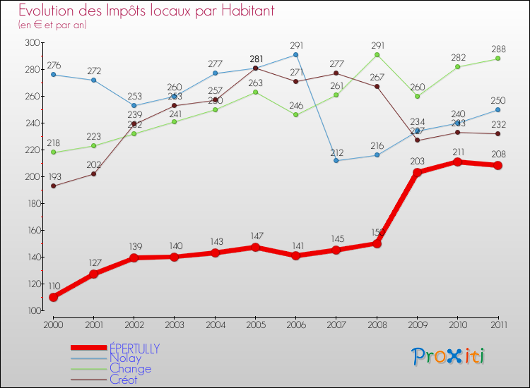 Evolution et montant des impôts locaux par Habitant pour ÉPERTULLY et les communes proches Comparaison des impôts locaux par habitant pour ÉPERTULLY et les communes voisines