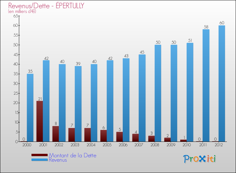 Evolution comparée de la dette et des revenus pour la commune de ÉPERTULLY de 2000 à 2012 Comparaison de la dette et des revenus pour ÉPERTULLY de 2000 à 2012